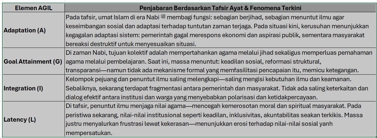 Gambar: Tafsir ayat teori AGIL